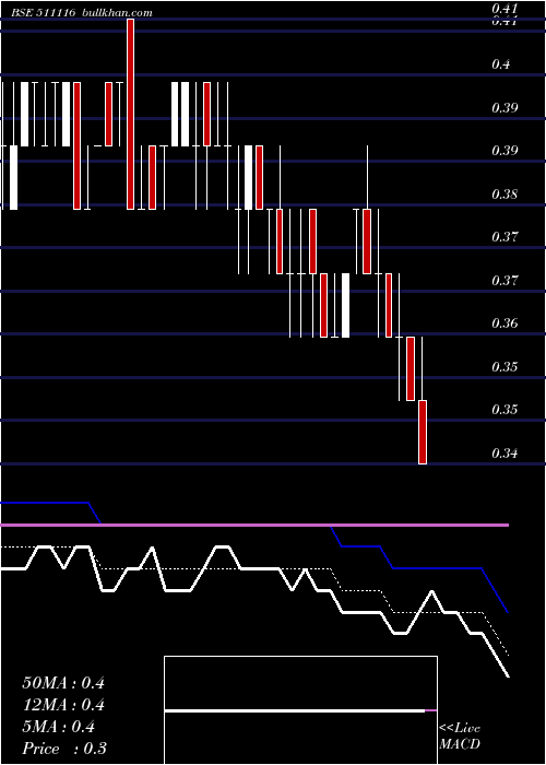  Daily chart Quadrant