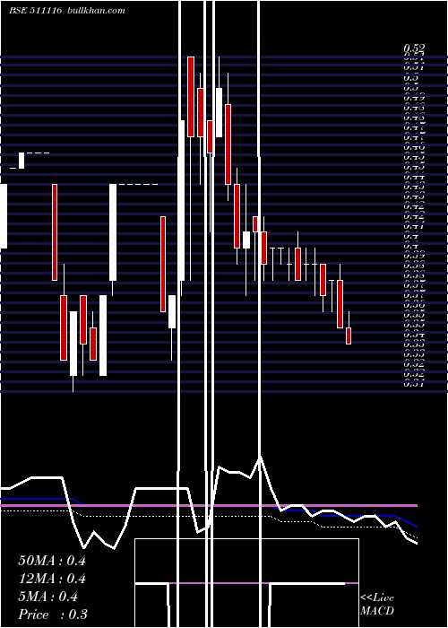  weekly chart Quadrant