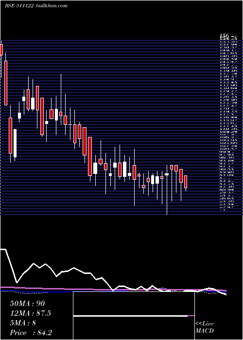  weekly chart FirstCusto
