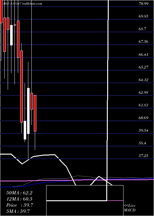 monthly chart WallSt