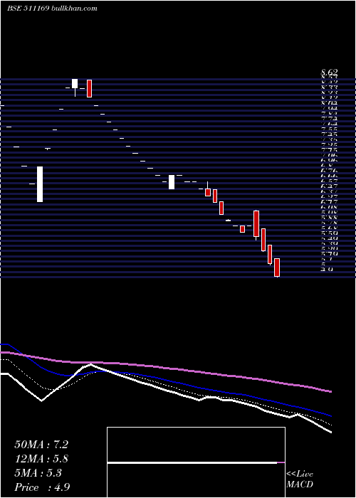  Daily chart Rkdagrrtl