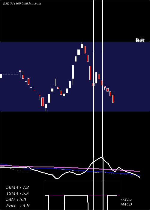  weekly chart Rkdagrrtl