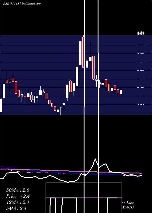  weekly chart Millennium