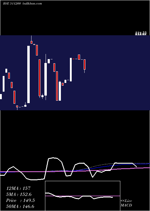  monthly chart MunothCap