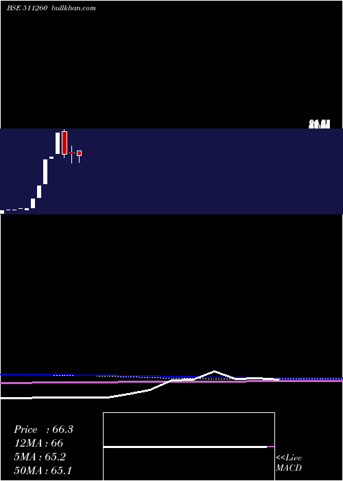  monthly chart Idinfo