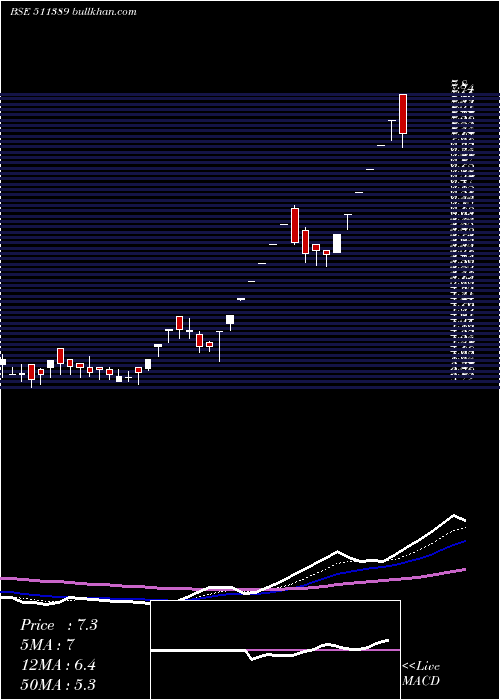  Daily chart VideoconInd