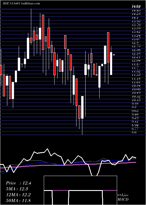  weekly chart Mcltd