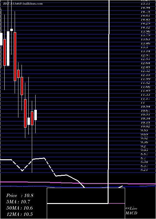  monthly chart Alexander
