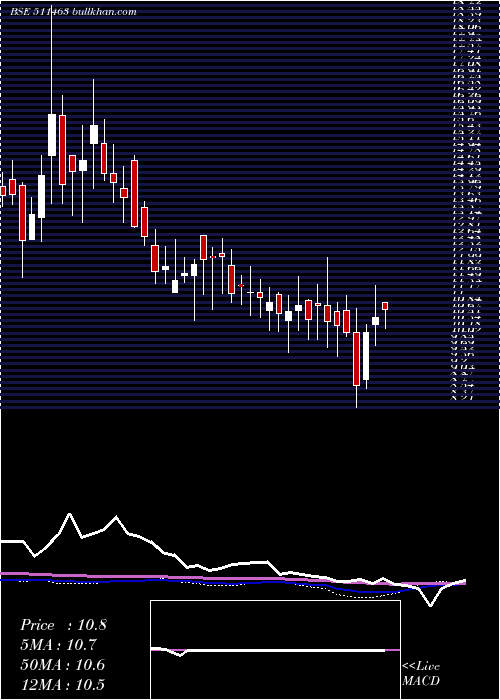  weekly chart Alexander