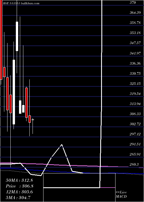  monthly chart Monarch