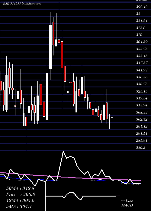  weekly chart Monarch