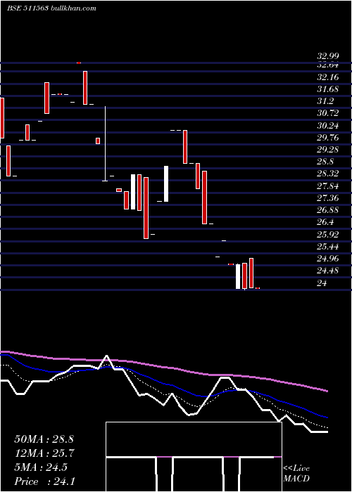  Daily chart SanchayFin