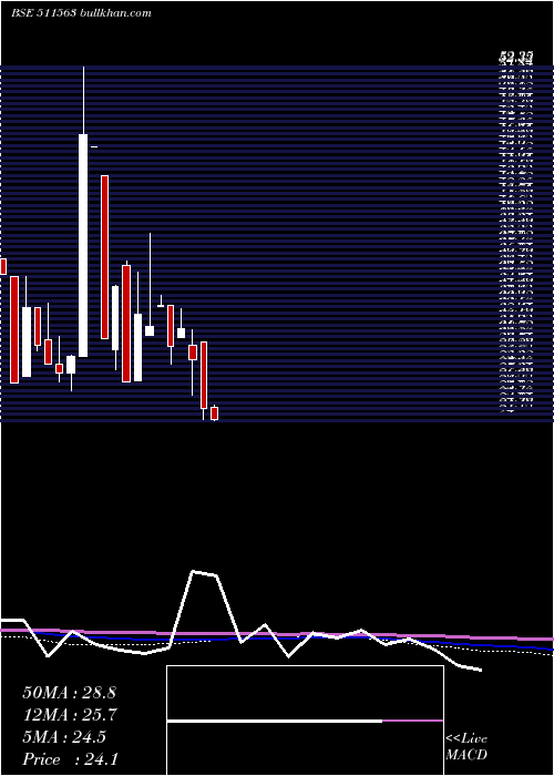  monthly chart SanchayFin
