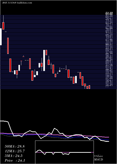  weekly chart SanchayFin