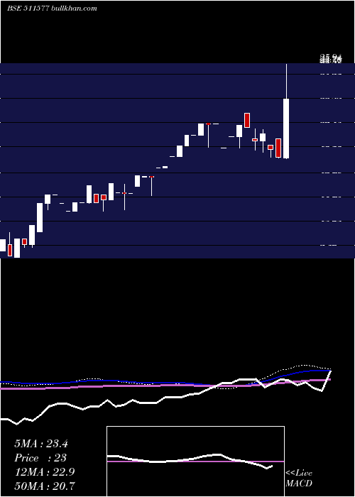  monthly chart SavaniFin