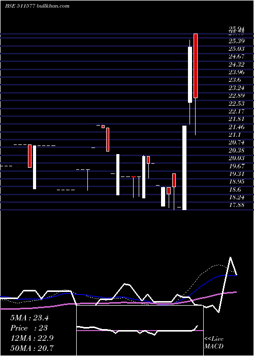  weekly chart SavaniFin