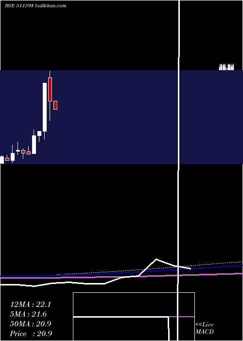  monthly chart LibordFin