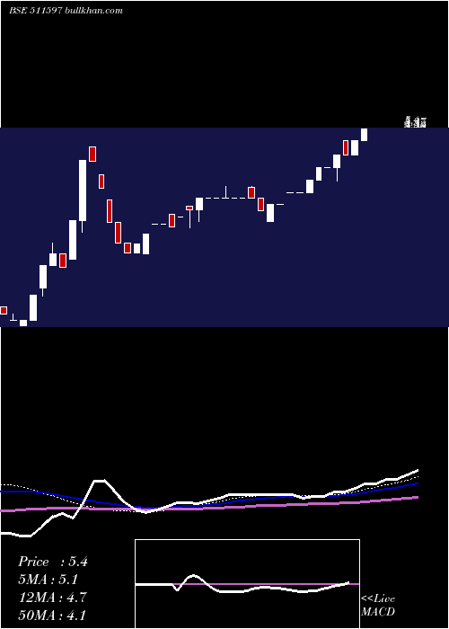  weekly chart PalsoftInfo