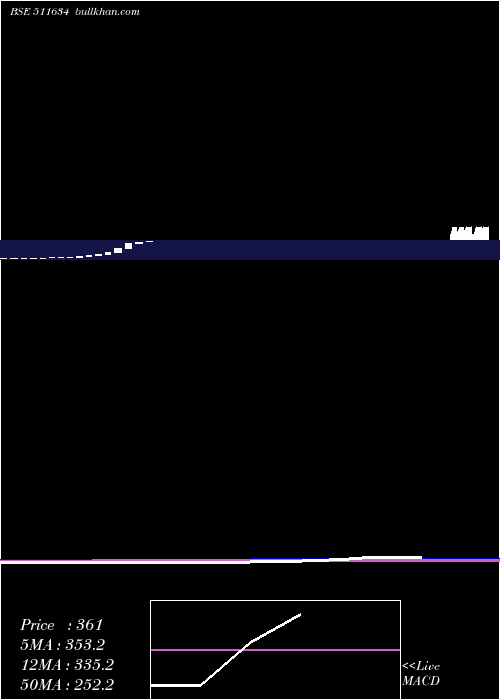  monthly chart DugarHou