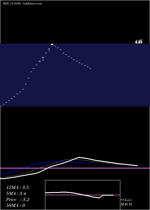  Daily chart DjsStock