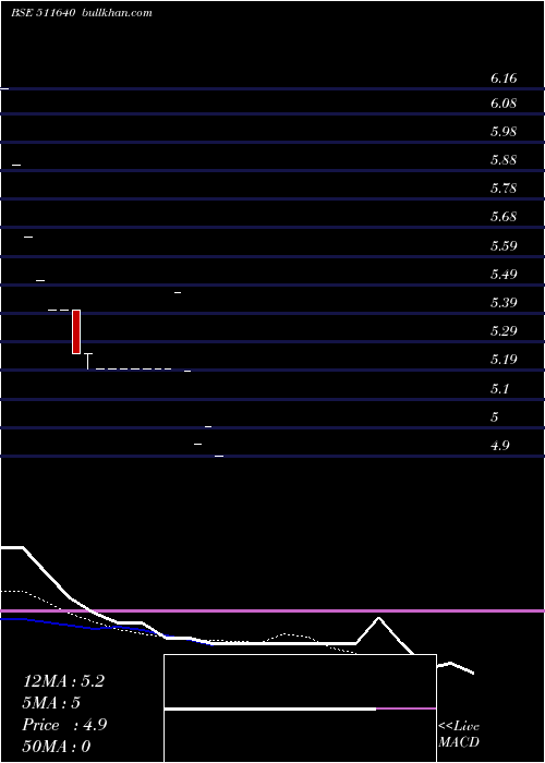  Daily chart SanghiCorpo
