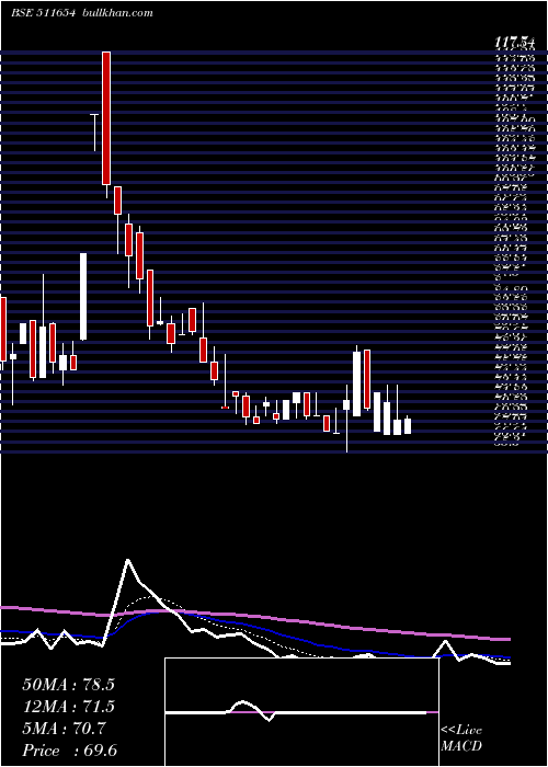  Daily chart SugalDam
