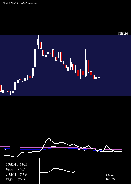  weekly chart SugalDam