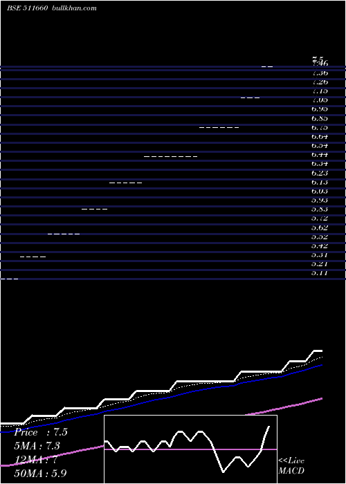  weekly chart PremiumCap