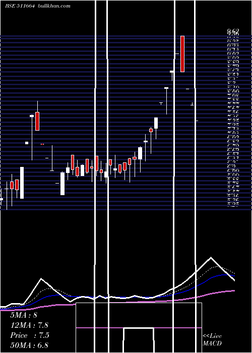  Daily chart BgilFl