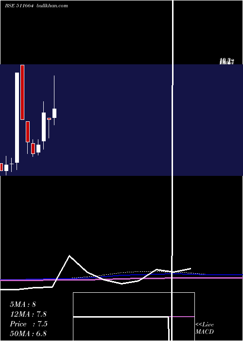  monthly chart BgilFl