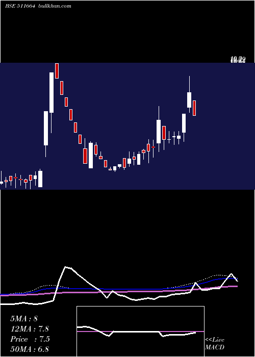  weekly chart BgilFl