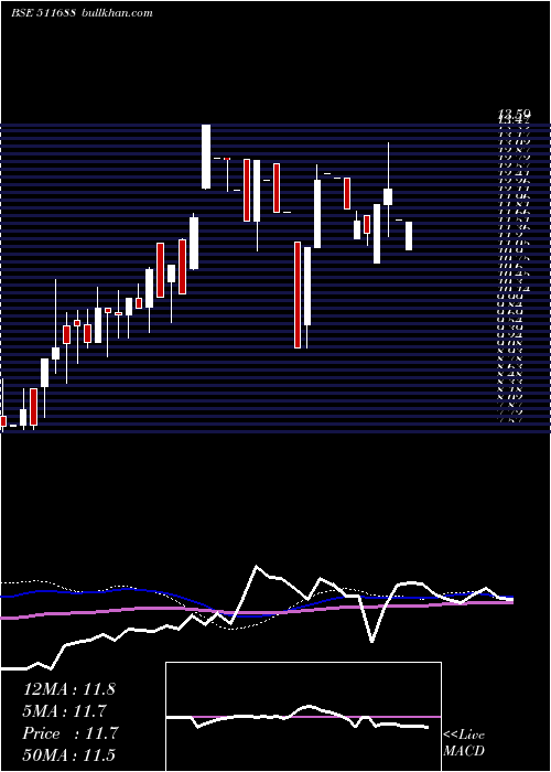  weekly chart MathewEasow