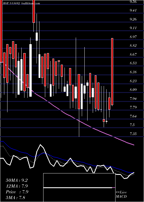  Daily chart AjconGlobal