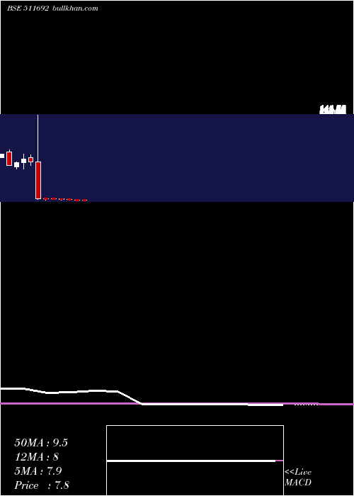  monthly chart AjconGlobal