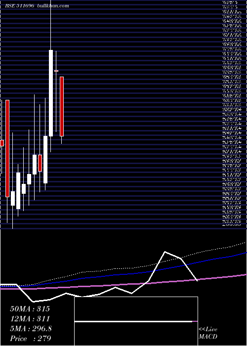  monthly chart CharteredCa