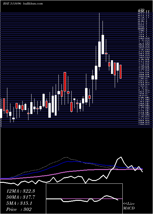  weekly chart CharteredCa