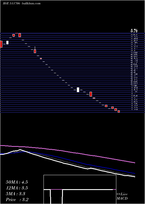  Daily chart ActionFin