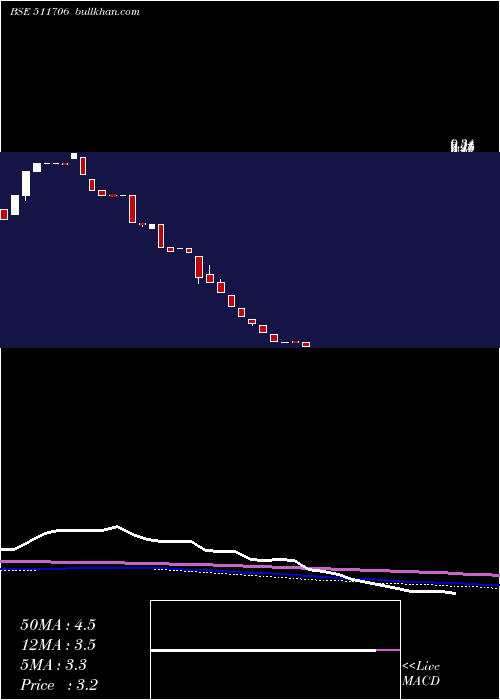  monthly chart ActionFin