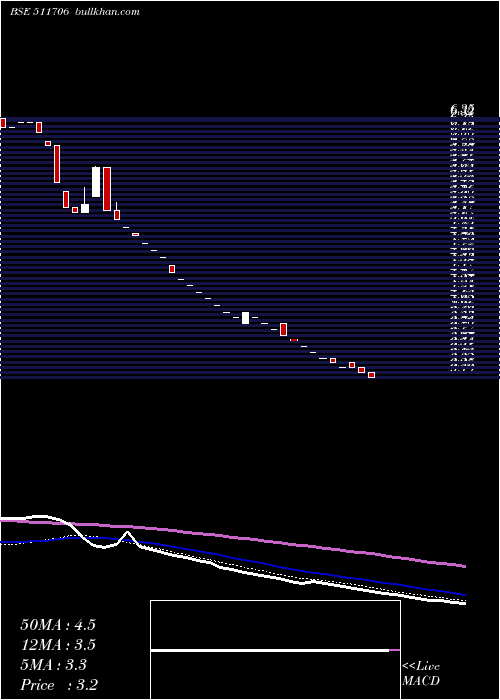  weekly chart ActionFin