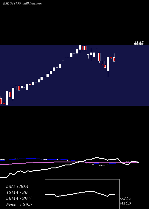  monthly chart TrcFinan