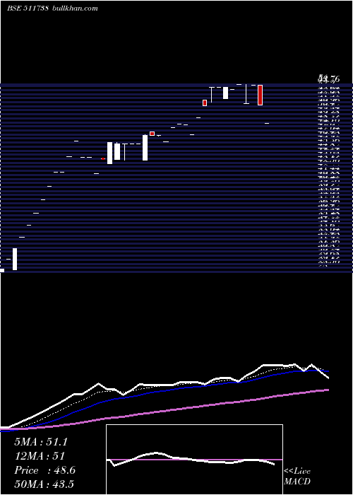  Daily chart MehtaSecur