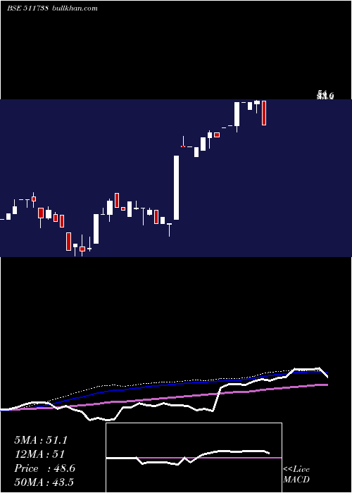  monthly chart MehtaSecur