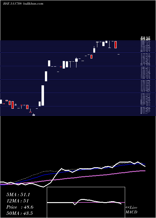  weekly chart MehtaSecur
