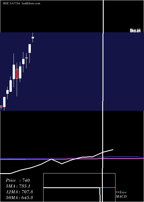  monthly chart ShalibFinan