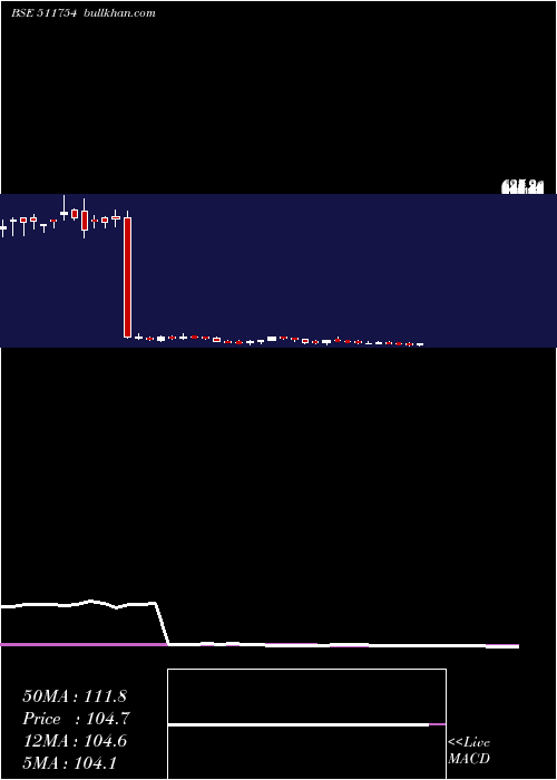  weekly chart ShalibFinan