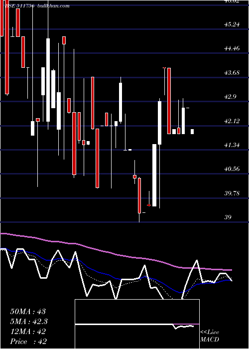  Daily chart AbiramiFin