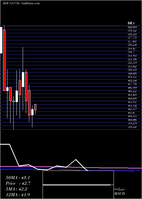  monthly chart AbiramiFin