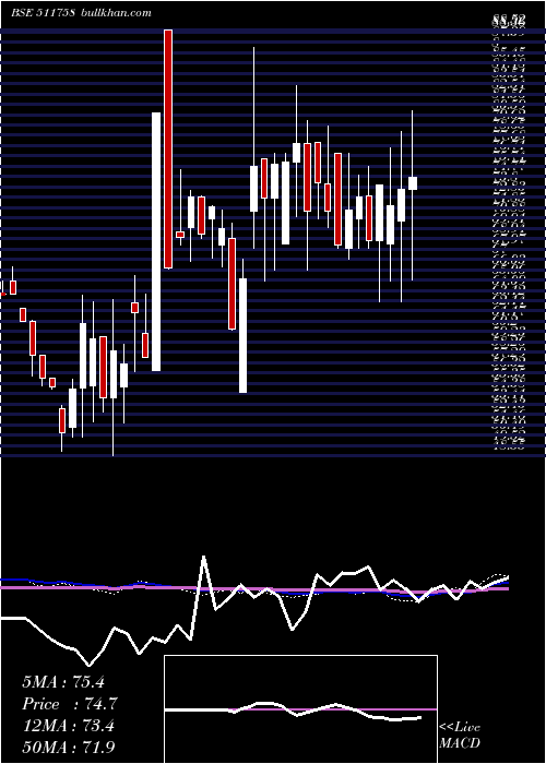  weekly chart MansiFinanc