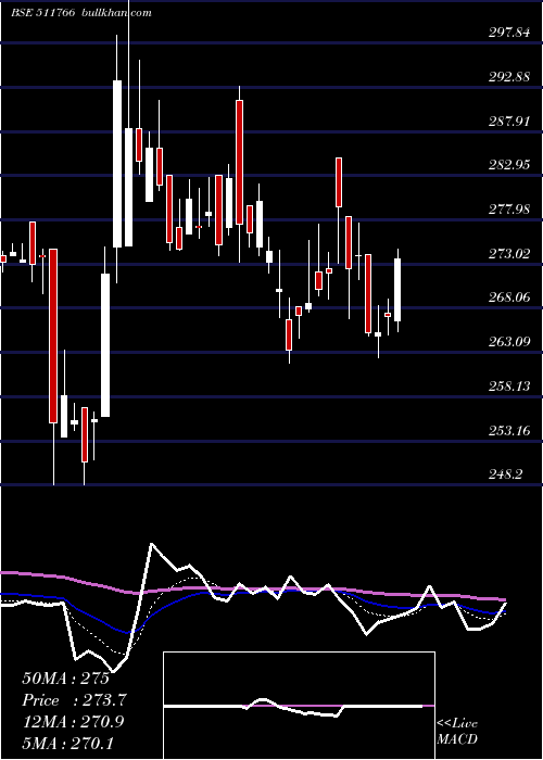  Daily chart MuthootCap