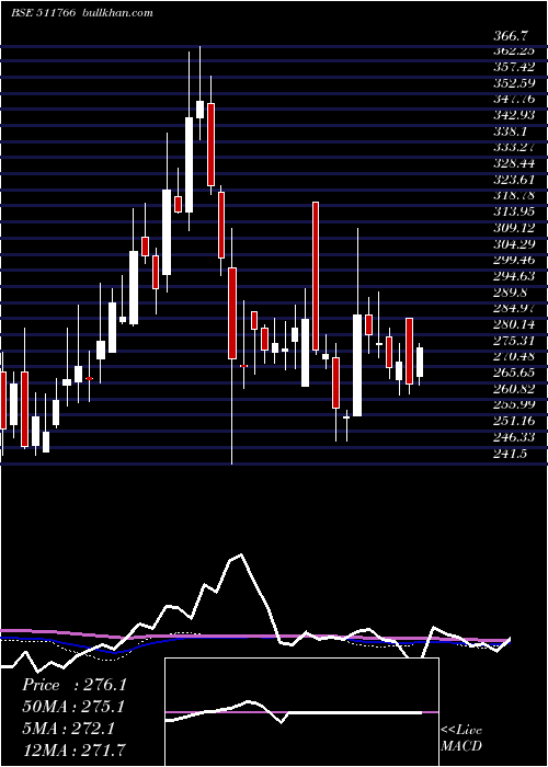  weekly chart MuthootCap